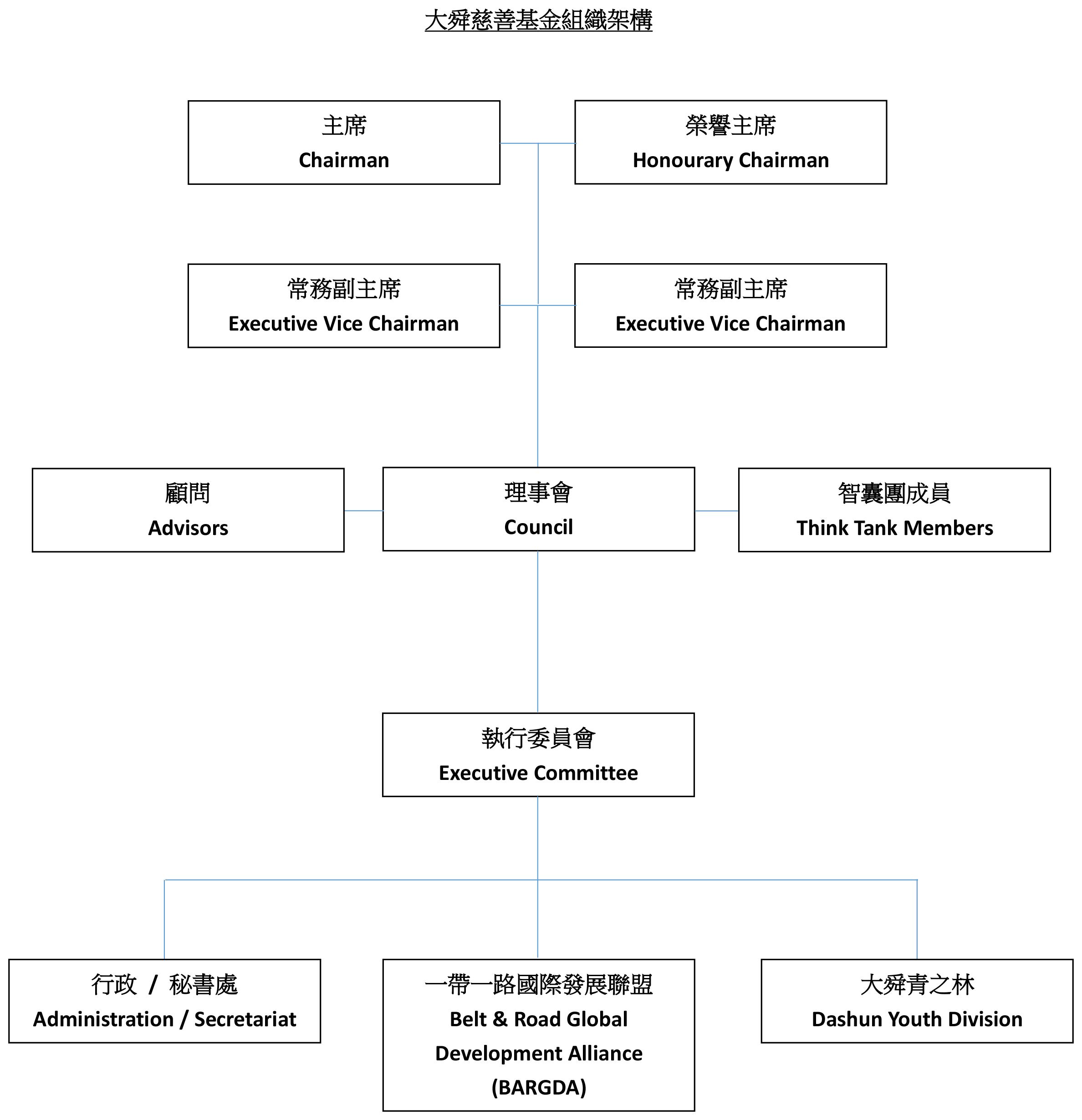大舜慈善基金組織架構